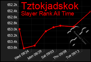 Total Graph of Tztokjadskok