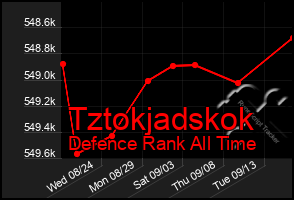 Total Graph of Tztokjadskok