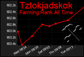 Total Graph of Tztokjadskok