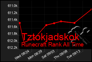 Total Graph of Tztokjadskok