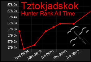 Total Graph of Tztokjadskok