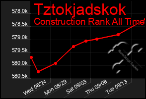 Total Graph of Tztokjadskok