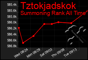 Total Graph of Tztokjadskok