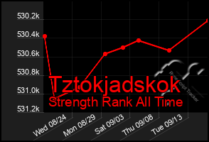 Total Graph of Tztokjadskok