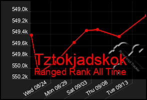 Total Graph of Tztokjadskok