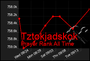 Total Graph of Tztokjadskok