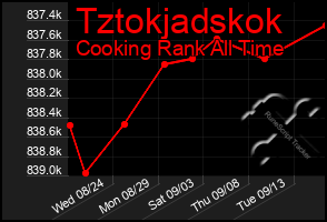 Total Graph of Tztokjadskok