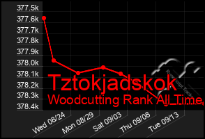 Total Graph of Tztokjadskok