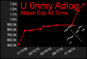 Total Graph of U 0nmy Adlog