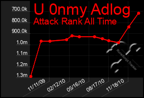 Total Graph of U 0nmy Adlog