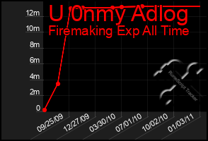 Total Graph of U 0nmy Adlog