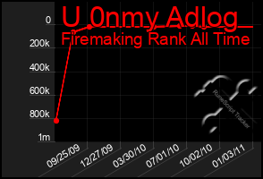 Total Graph of U 0nmy Adlog