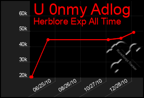 Total Graph of U 0nmy Adlog