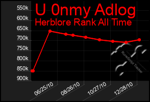 Total Graph of U 0nmy Adlog