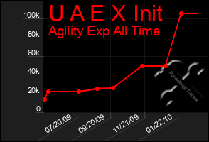 Total Graph of U A E X Init