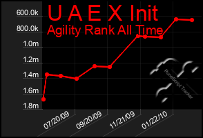 Total Graph of U A E X Init