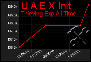 Total Graph of U A E X Init