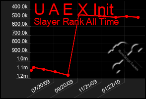 Total Graph of U A E X Init