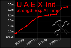 Total Graph of U A E X Init