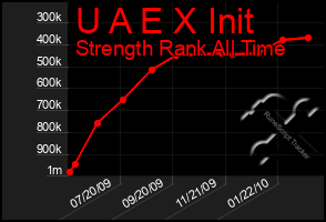 Total Graph of U A E X Init