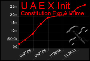 Total Graph of U A E X Init