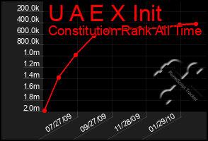 Total Graph of U A E X Init