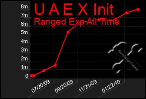 Total Graph of U A E X Init