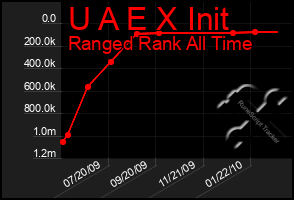 Total Graph of U A E X Init