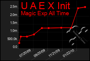 Total Graph of U A E X Init