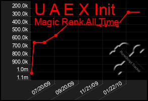 Total Graph of U A E X Init