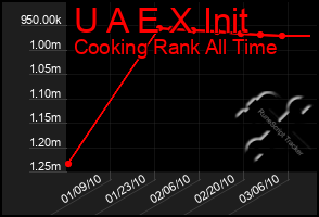 Total Graph of U A E X Init