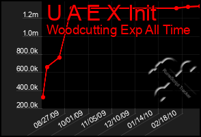 Total Graph of U A E X Init