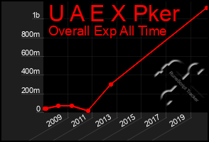 Total Graph of U A E X Pker