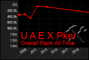 Total Graph of U A E X Pker