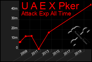 Total Graph of U A E X Pker