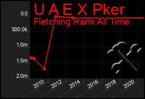 Total Graph of U A E X Pker