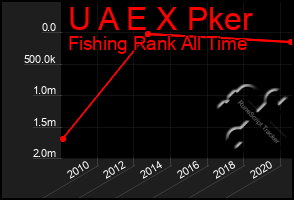 Total Graph of U A E X Pker