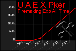 Total Graph of U A E X Pker