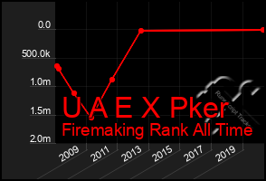 Total Graph of U A E X Pker