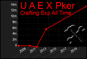 Total Graph of U A E X Pker