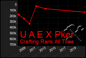 Total Graph of U A E X Pker