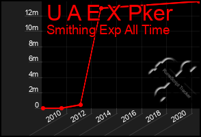 Total Graph of U A E X Pker