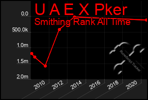 Total Graph of U A E X Pker