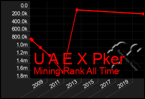 Total Graph of U A E X Pker