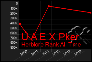 Total Graph of U A E X Pker