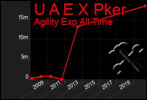 Total Graph of U A E X Pker