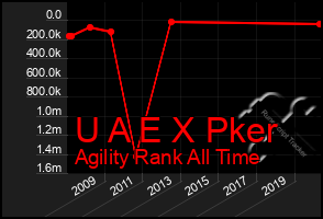 Total Graph of U A E X Pker