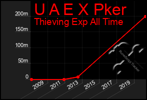 Total Graph of U A E X Pker