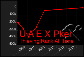 Total Graph of U A E X Pker