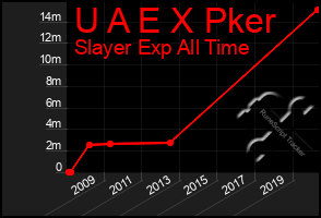 Total Graph of U A E X Pker